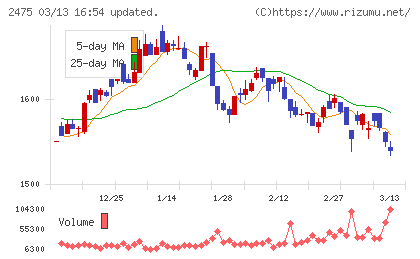 ＷＤＢホールディングスチャート