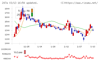 Ａｉロボティクスチャート