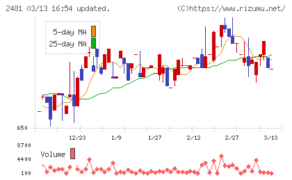 タウンニュース社チャート