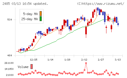 ティアチャート