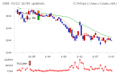 ＪＴＰチャート
