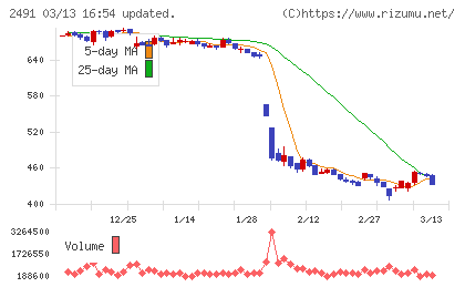 バリューコマースチャート