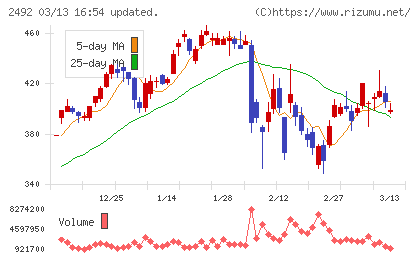 インフォマートチャート