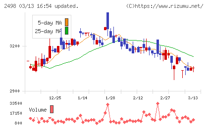 オリエンタルコンサルタンツホールディングスチャート