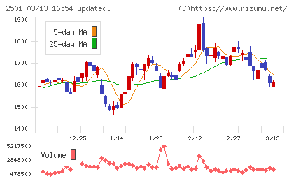 サッポロホールディングスチャート