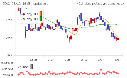 アサヒグループホールディングスチャート