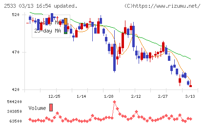 オエノンホールディングスチャート