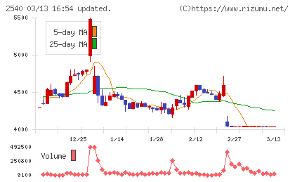 養命酒製造チャート