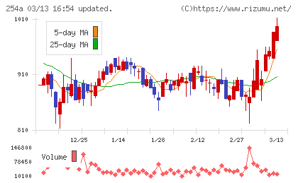 AIフュージョンキャピタルグループチャート