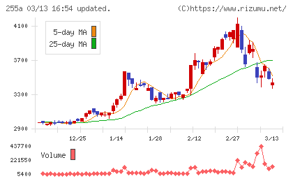 ジーエルテクノホールディングスチャート