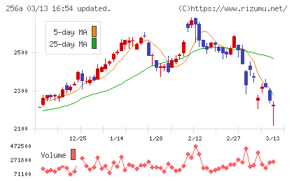 飛島ホールディングスチャート