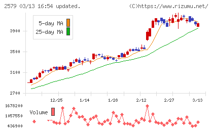 コカ・コーラ　ボトラーズジャパンホールディングスチャート