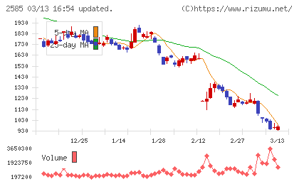 ライフドリンクカンパニーチャート