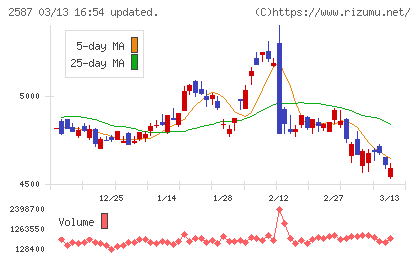 サントリー食品インターナショナルチャート
