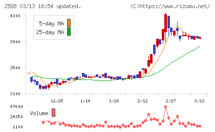 プレミアムウォーターホールディングスチャート