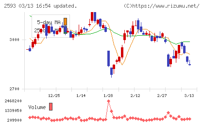 伊藤園チャート