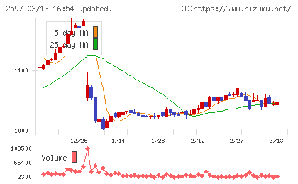 ユニカフェチャート
