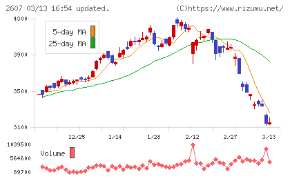 不二製油チャート
