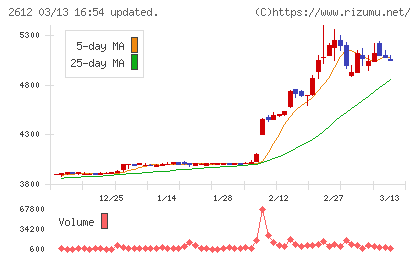 かどや製油チャート