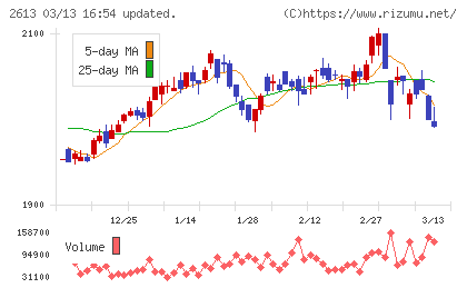 Ｊ−オイルミルズチャート