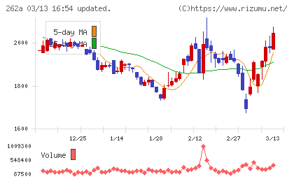インターメスティックチャート
