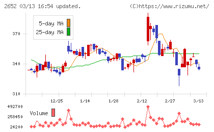 まんだらけチャート