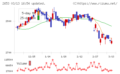 イオン九州チャート