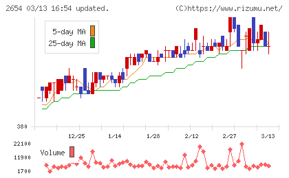 アスモチャート