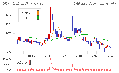 Ｈｍｃｏｍｍチャート