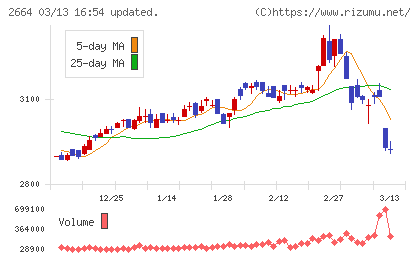カワチ薬品チャート
