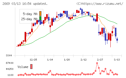 カネ美食品チャート