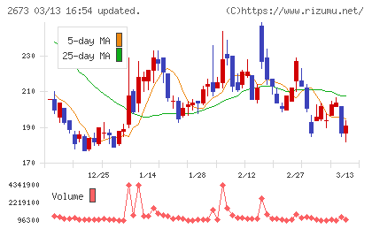 夢みつけ隊チャート