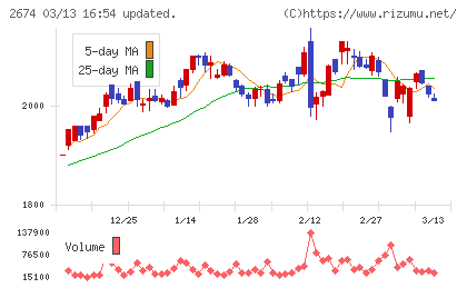 ハードオフコーポレーションチャート