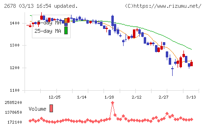 アスクルチャート