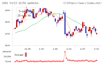 ゲオホールディングスチャート