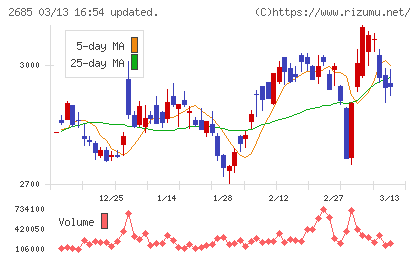 アンドエスティＨＤチャート