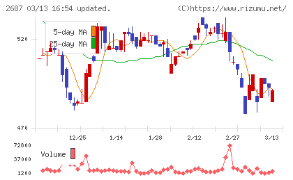 シー・ヴイ・エス・ベイエリアチャート