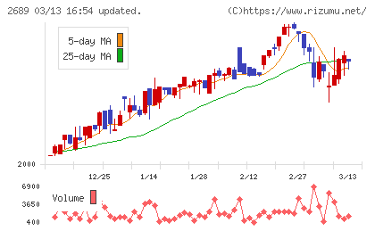 オルバヘルスケアホールディングスチャート