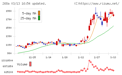 リガク・ホールディングスチャート