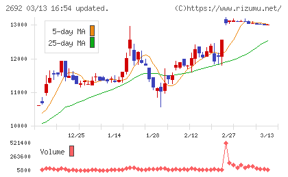 伊藤忠食品チャート