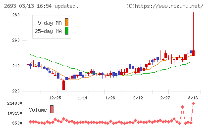 ＹＫＴチャート