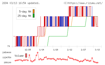 焼肉坂井ホールディングスチャート