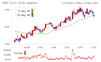 くら寿司チャート