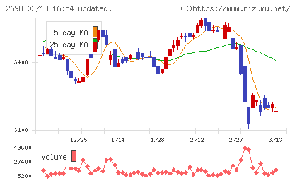 キャンドゥチャート