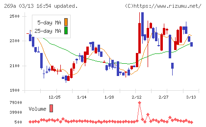 Ｓａｐｅｅｔチャート