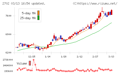 日本マクドナルドホールディングスチャート