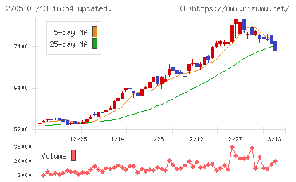 大戸屋ホールディングスチャート