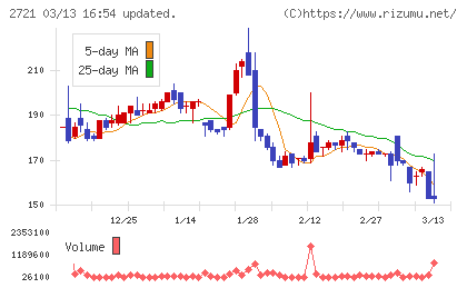 ジェイホールディングスチャート