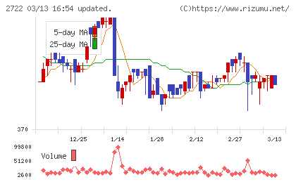 ＩＫホールディングスチャート