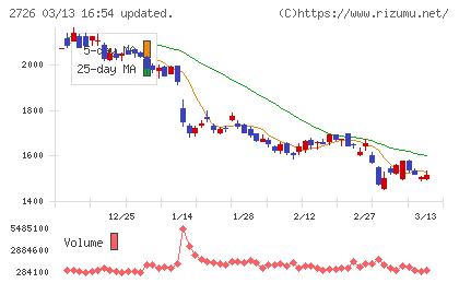 パルグループホールディングスチャート